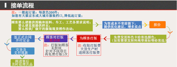開新制衣廠接單流程