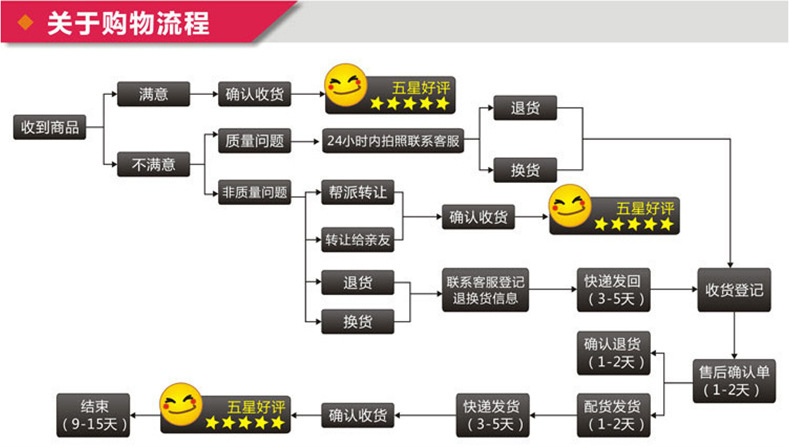 關于購物流程