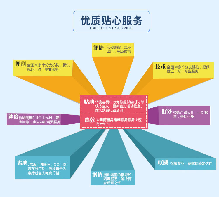 電商質檢