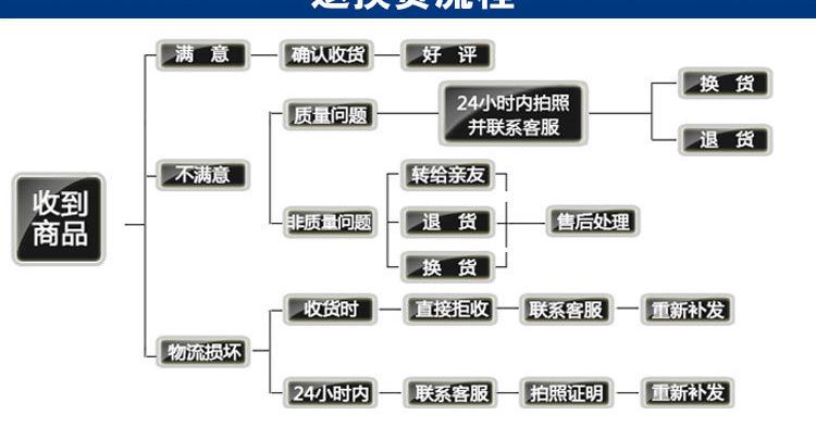 阿里退換貨流程